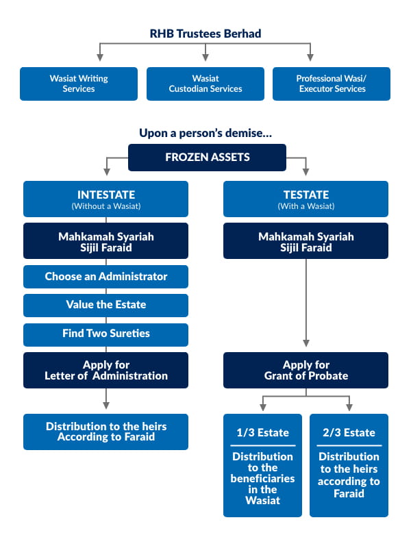 Frozen asset chart